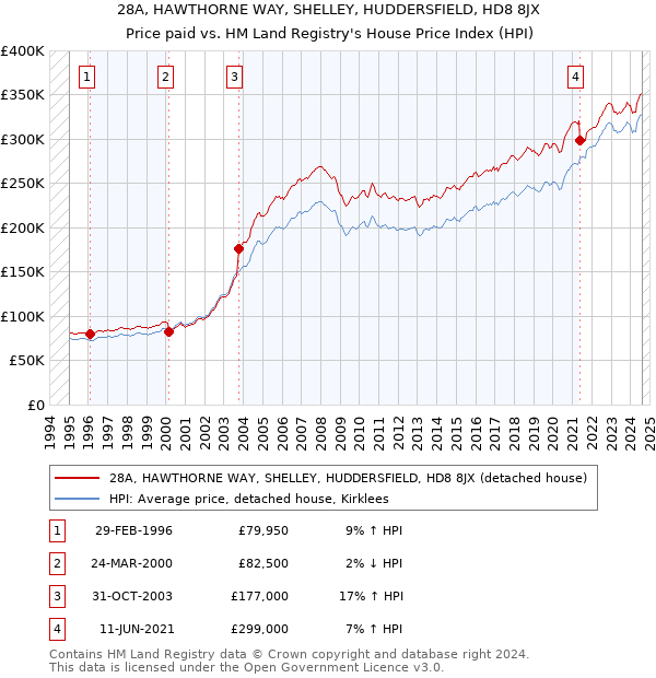 28A, HAWTHORNE WAY, SHELLEY, HUDDERSFIELD, HD8 8JX: Price paid vs HM Land Registry's House Price Index