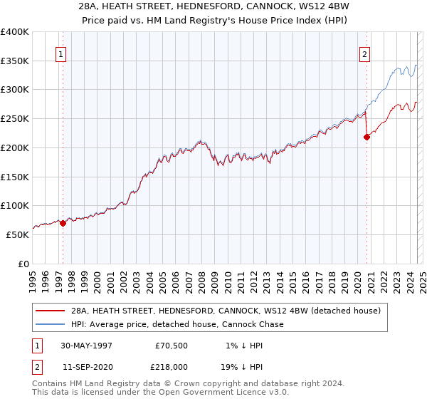 28A, HEATH STREET, HEDNESFORD, CANNOCK, WS12 4BW: Price paid vs HM Land Registry's House Price Index