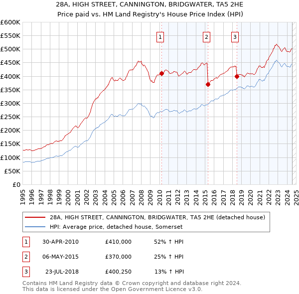 28A, HIGH STREET, CANNINGTON, BRIDGWATER, TA5 2HE: Price paid vs HM Land Registry's House Price Index