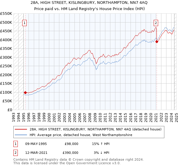 28A, HIGH STREET, KISLINGBURY, NORTHAMPTON, NN7 4AQ: Price paid vs HM Land Registry's House Price Index