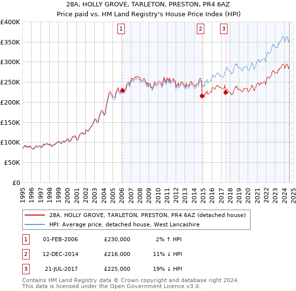 28A, HOLLY GROVE, TARLETON, PRESTON, PR4 6AZ: Price paid vs HM Land Registry's House Price Index