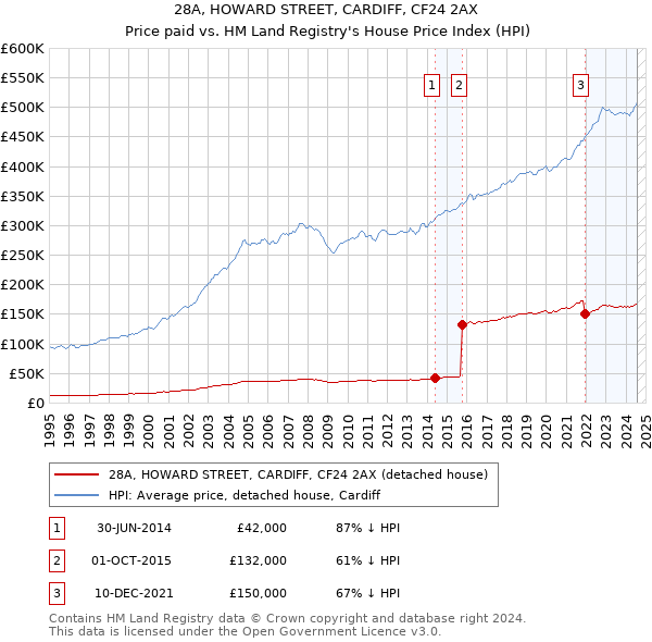 28A, HOWARD STREET, CARDIFF, CF24 2AX: Price paid vs HM Land Registry's House Price Index