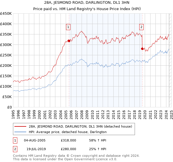 28A, JESMOND ROAD, DARLINGTON, DL1 3HN: Price paid vs HM Land Registry's House Price Index