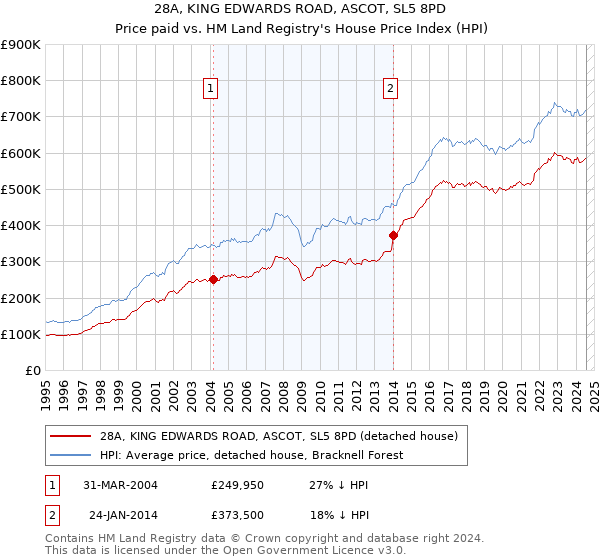 28A, KING EDWARDS ROAD, ASCOT, SL5 8PD: Price paid vs HM Land Registry's House Price Index