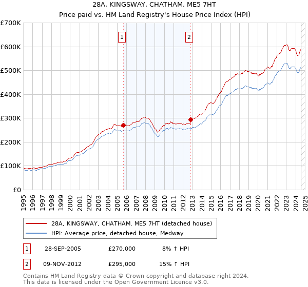 28A, KINGSWAY, CHATHAM, ME5 7HT: Price paid vs HM Land Registry's House Price Index