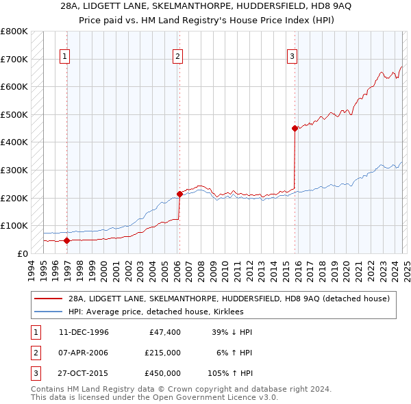 28A, LIDGETT LANE, SKELMANTHORPE, HUDDERSFIELD, HD8 9AQ: Price paid vs HM Land Registry's House Price Index