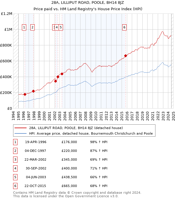 28A, LILLIPUT ROAD, POOLE, BH14 8JZ: Price paid vs HM Land Registry's House Price Index