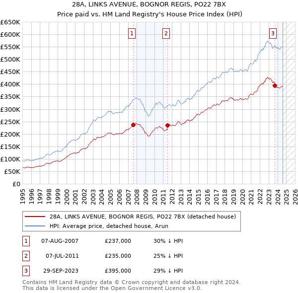 28A, LINKS AVENUE, BOGNOR REGIS, PO22 7BX: Price paid vs HM Land Registry's House Price Index