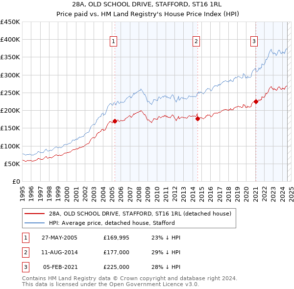 28A, OLD SCHOOL DRIVE, STAFFORD, ST16 1RL: Price paid vs HM Land Registry's House Price Index