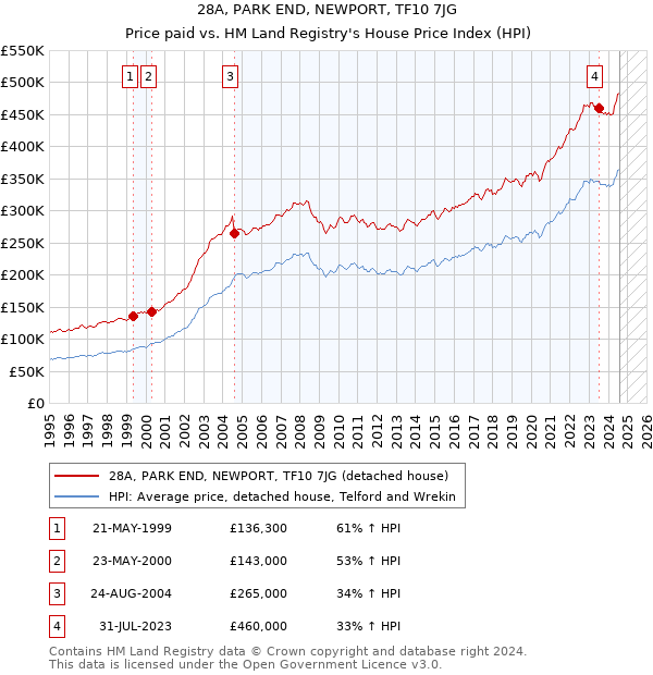 28A, PARK END, NEWPORT, TF10 7JG: Price paid vs HM Land Registry's House Price Index