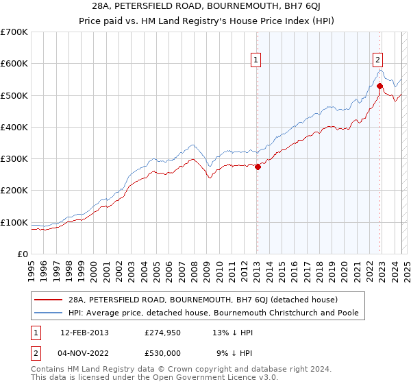 28A, PETERSFIELD ROAD, BOURNEMOUTH, BH7 6QJ: Price paid vs HM Land Registry's House Price Index