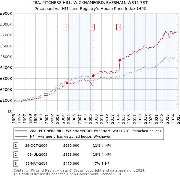 28A, PITCHERS HILL, WICKHAMFORD, EVESHAM, WR11 7RT: Price paid vs HM Land Registry's House Price Index