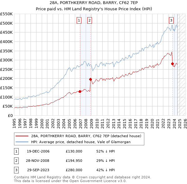 28A, PORTHKERRY ROAD, BARRY, CF62 7EP: Price paid vs HM Land Registry's House Price Index