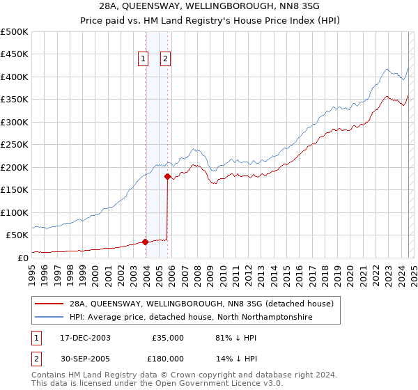 28A, QUEENSWAY, WELLINGBOROUGH, NN8 3SG: Price paid vs HM Land Registry's House Price Index