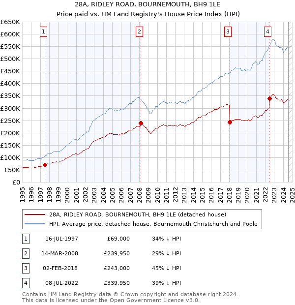 28A, RIDLEY ROAD, BOURNEMOUTH, BH9 1LE: Price paid vs HM Land Registry's House Price Index