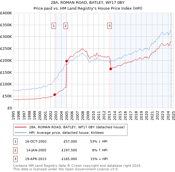 28A, ROMAN ROAD, BATLEY, WF17 0BY: Price paid vs HM Land Registry's House Price Index