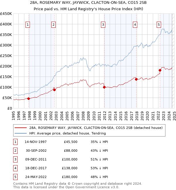 28A, ROSEMARY WAY, JAYWICK, CLACTON-ON-SEA, CO15 2SB: Price paid vs HM Land Registry's House Price Index