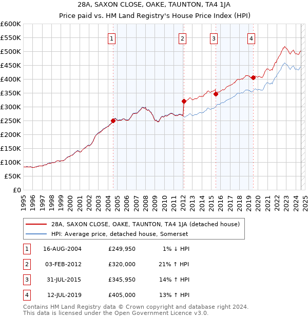 28A, SAXON CLOSE, OAKE, TAUNTON, TA4 1JA: Price paid vs HM Land Registry's House Price Index