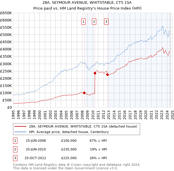 28A, SEYMOUR AVENUE, WHITSTABLE, CT5 1SA: Price paid vs HM Land Registry's House Price Index