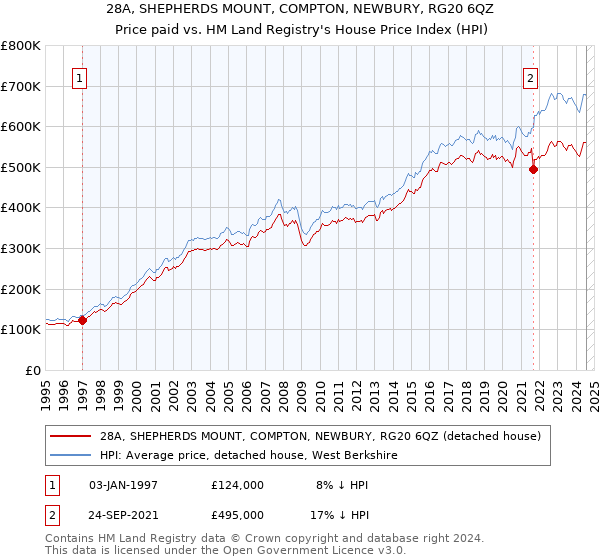 28A, SHEPHERDS MOUNT, COMPTON, NEWBURY, RG20 6QZ: Price paid vs HM Land Registry's House Price Index