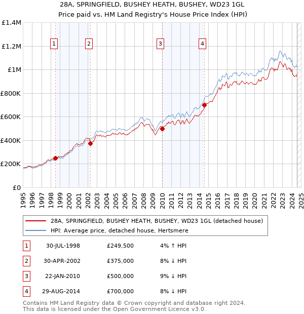 28A, SPRINGFIELD, BUSHEY HEATH, BUSHEY, WD23 1GL: Price paid vs HM Land Registry's House Price Index