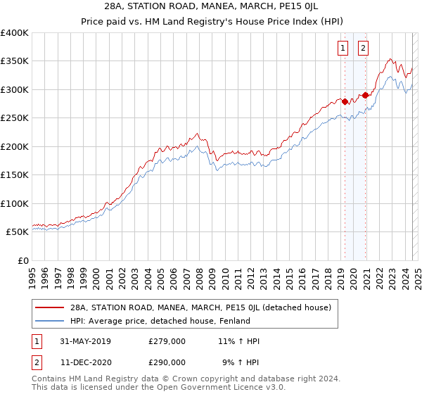 28A, STATION ROAD, MANEA, MARCH, PE15 0JL: Price paid vs HM Land Registry's House Price Index