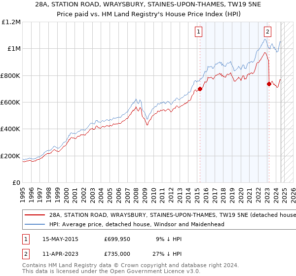 28A, STATION ROAD, WRAYSBURY, STAINES-UPON-THAMES, TW19 5NE: Price paid vs HM Land Registry's House Price Index