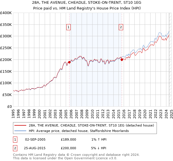 28A, THE AVENUE, CHEADLE, STOKE-ON-TRENT, ST10 1EG: Price paid vs HM Land Registry's House Price Index