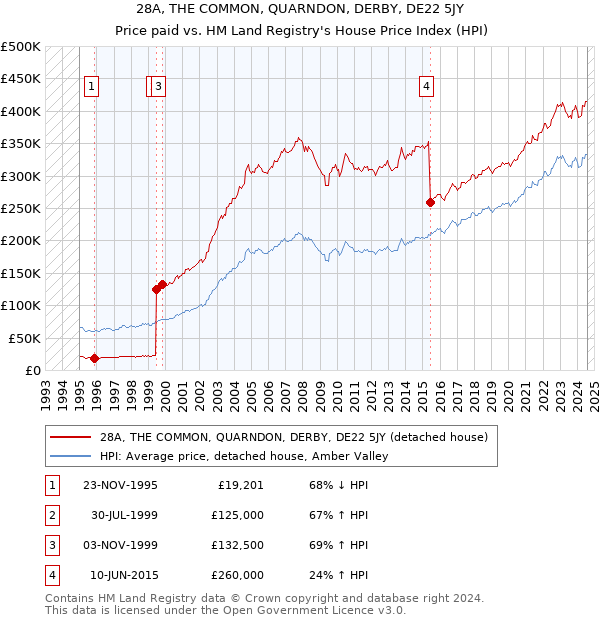 28A, THE COMMON, QUARNDON, DERBY, DE22 5JY: Price paid vs HM Land Registry's House Price Index