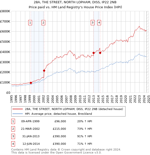 28A, THE STREET, NORTH LOPHAM, DISS, IP22 2NB: Price paid vs HM Land Registry's House Price Index