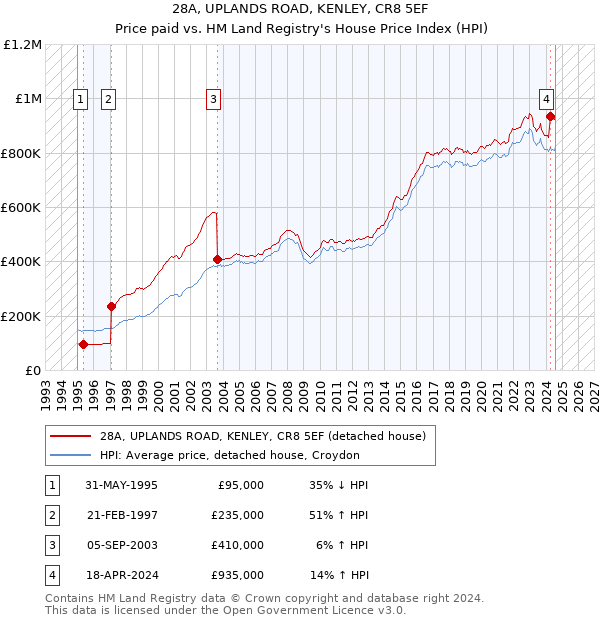 28A, UPLANDS ROAD, KENLEY, CR8 5EF: Price paid vs HM Land Registry's House Price Index