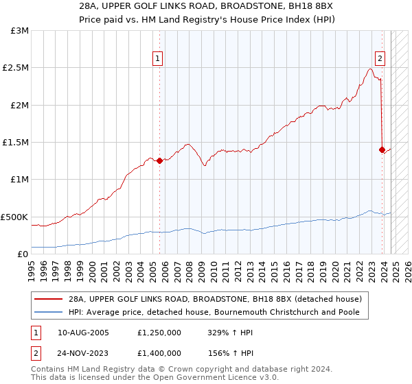 28A, UPPER GOLF LINKS ROAD, BROADSTONE, BH18 8BX: Price paid vs HM Land Registry's House Price Index