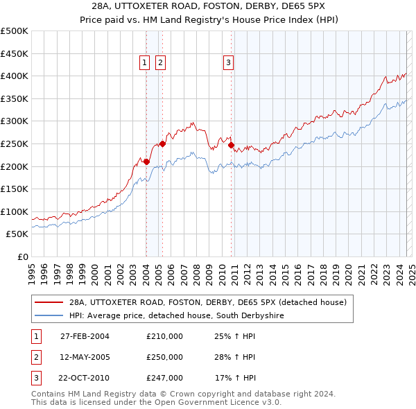 28A, UTTOXETER ROAD, FOSTON, DERBY, DE65 5PX: Price paid vs HM Land Registry's House Price Index