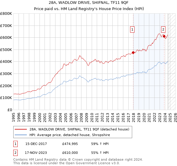 28A, WADLOW DRIVE, SHIFNAL, TF11 9QF: Price paid vs HM Land Registry's House Price Index