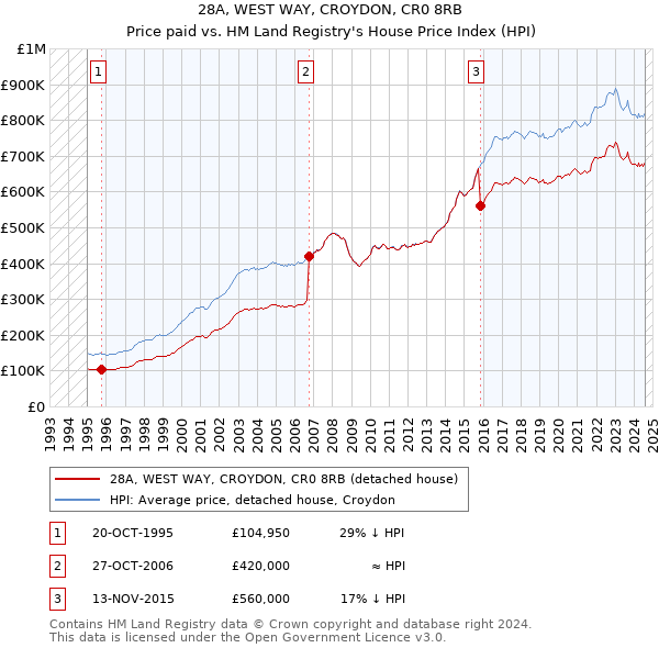 28A, WEST WAY, CROYDON, CR0 8RB: Price paid vs HM Land Registry's House Price Index