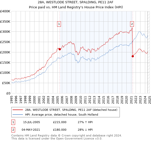 28A, WESTLODE STREET, SPALDING, PE11 2AF: Price paid vs HM Land Registry's House Price Index