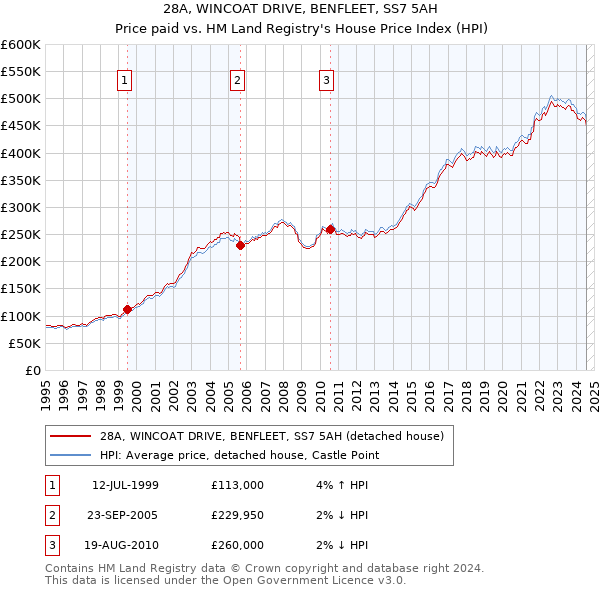 28A, WINCOAT DRIVE, BENFLEET, SS7 5AH: Price paid vs HM Land Registry's House Price Index