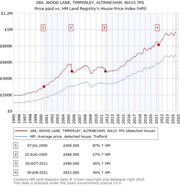 28A, WOOD LANE, TIMPERLEY, ALTRINCHAM, WA15 7PS: Price paid vs HM Land Registry's House Price Index