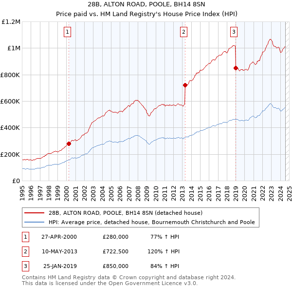 28B, ALTON ROAD, POOLE, BH14 8SN: Price paid vs HM Land Registry's House Price Index