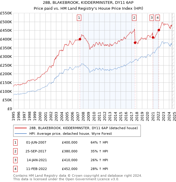 28B, BLAKEBROOK, KIDDERMINSTER, DY11 6AP: Price paid vs HM Land Registry's House Price Index