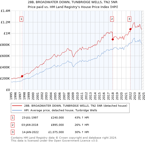 28B, BROADWATER DOWN, TUNBRIDGE WELLS, TN2 5NR: Price paid vs HM Land Registry's House Price Index