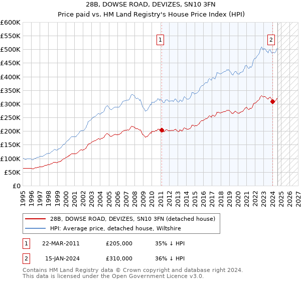 28B, DOWSE ROAD, DEVIZES, SN10 3FN: Price paid vs HM Land Registry's House Price Index