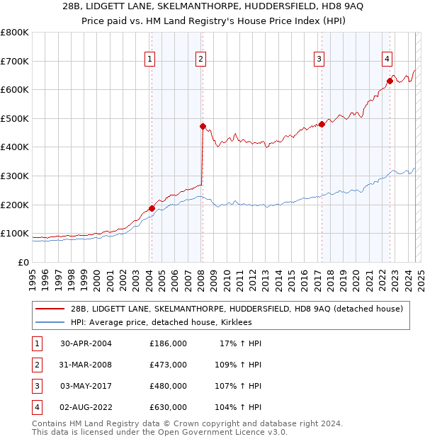 28B, LIDGETT LANE, SKELMANTHORPE, HUDDERSFIELD, HD8 9AQ: Price paid vs HM Land Registry's House Price Index