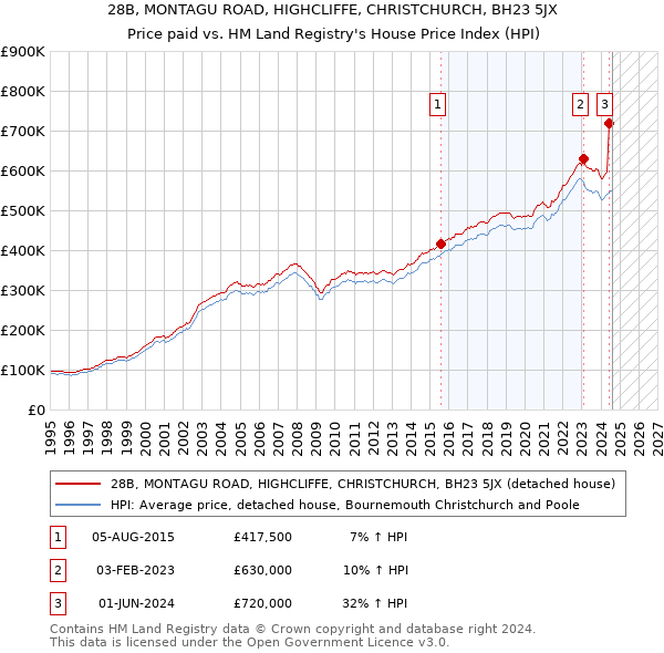 28B, MONTAGU ROAD, HIGHCLIFFE, CHRISTCHURCH, BH23 5JX: Price paid vs HM Land Registry's House Price Index