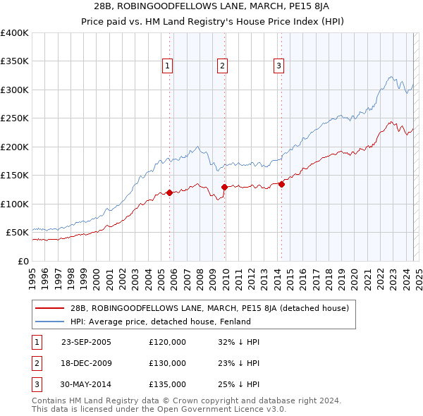 28B, ROBINGOODFELLOWS LANE, MARCH, PE15 8JA: Price paid vs HM Land Registry's House Price Index