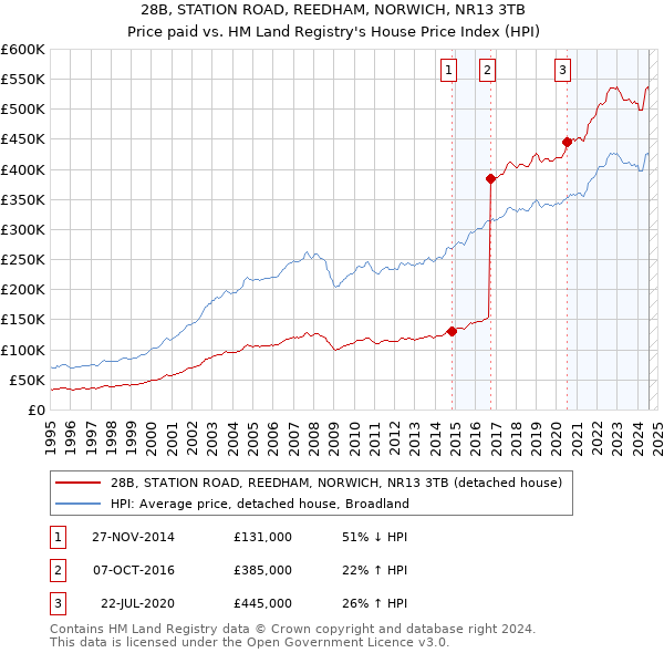 28B, STATION ROAD, REEDHAM, NORWICH, NR13 3TB: Price paid vs HM Land Registry's House Price Index