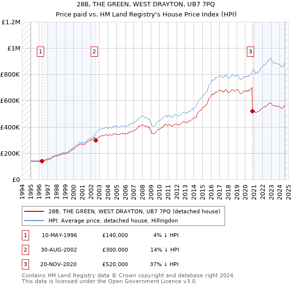 28B, THE GREEN, WEST DRAYTON, UB7 7PQ: Price paid vs HM Land Registry's House Price Index