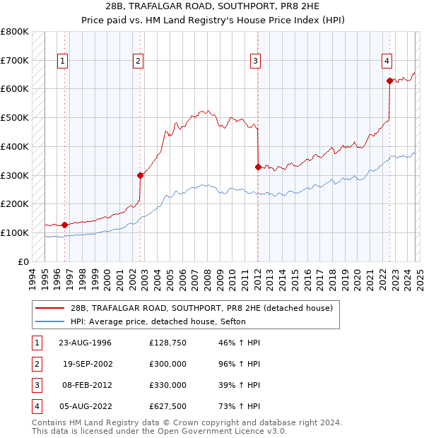 28B, TRAFALGAR ROAD, SOUTHPORT, PR8 2HE: Price paid vs HM Land Registry's House Price Index