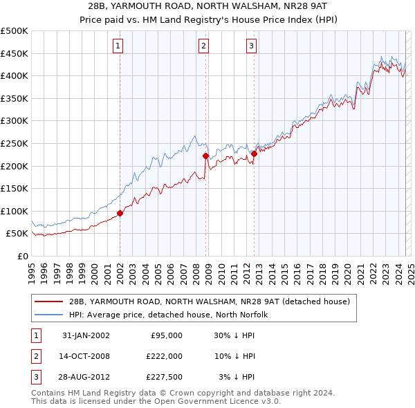 28B, YARMOUTH ROAD, NORTH WALSHAM, NR28 9AT: Price paid vs HM Land Registry's House Price Index