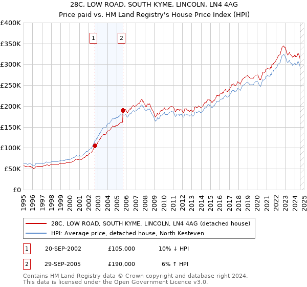 28C, LOW ROAD, SOUTH KYME, LINCOLN, LN4 4AG: Price paid vs HM Land Registry's House Price Index